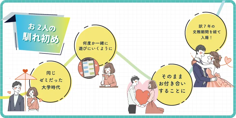 馴れ初めの画像