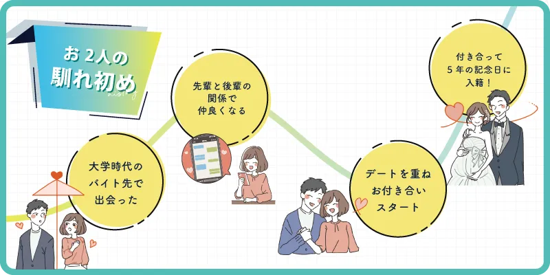 馴れ初めの画像